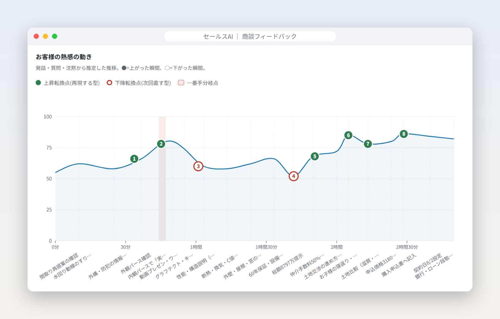 商談フィードバック画面 お客様の熱感の動き